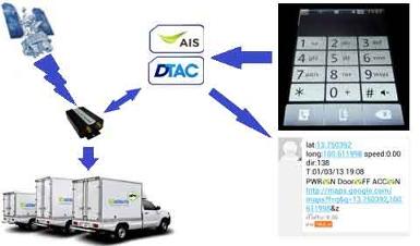 GPS Tracking ติดตามรถ package B (ระบบ SMS)
